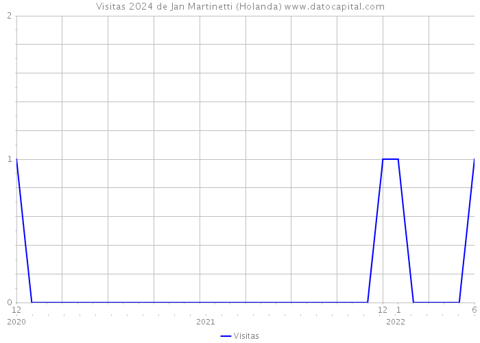 Visitas 2024 de Jan Martinetti (Holanda) 