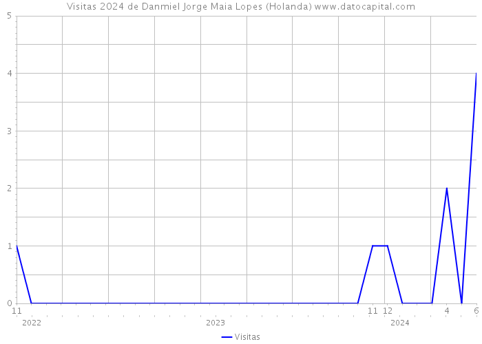 Visitas 2024 de Danmiel Jorge Maia Lopes (Holanda) 