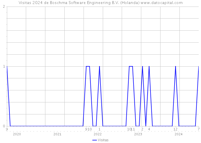 Visitas 2024 de Boschma Software Engineering B.V. (Holanda) 