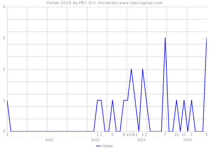 Visitas 2024 de HRC N.V. (Holanda) 