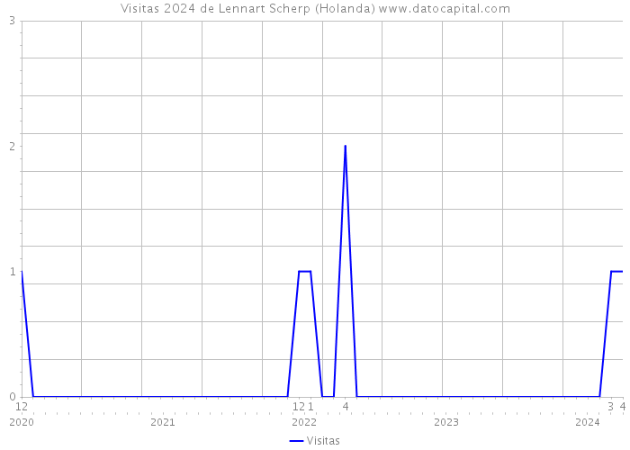 Visitas 2024 de Lennart Scherp (Holanda) 