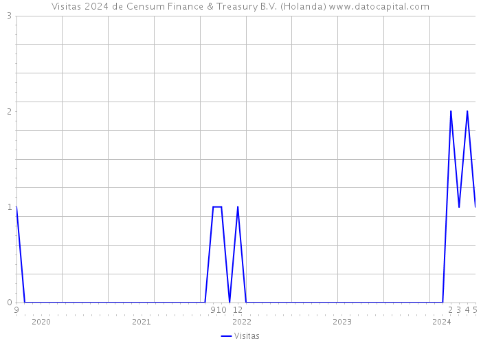 Visitas 2024 de Censum Finance & Treasury B.V. (Holanda) 