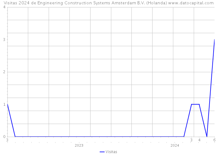 Visitas 2024 de Engineering Construction Systems Amsterdam B.V. (Holanda) 