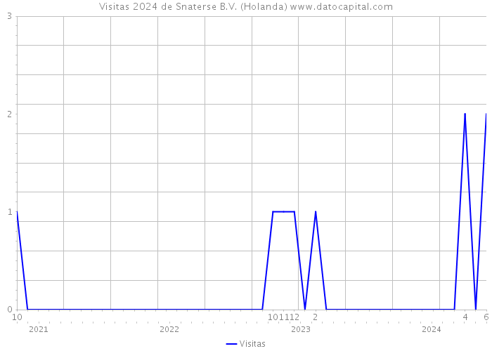 Visitas 2024 de Snaterse B.V. (Holanda) 