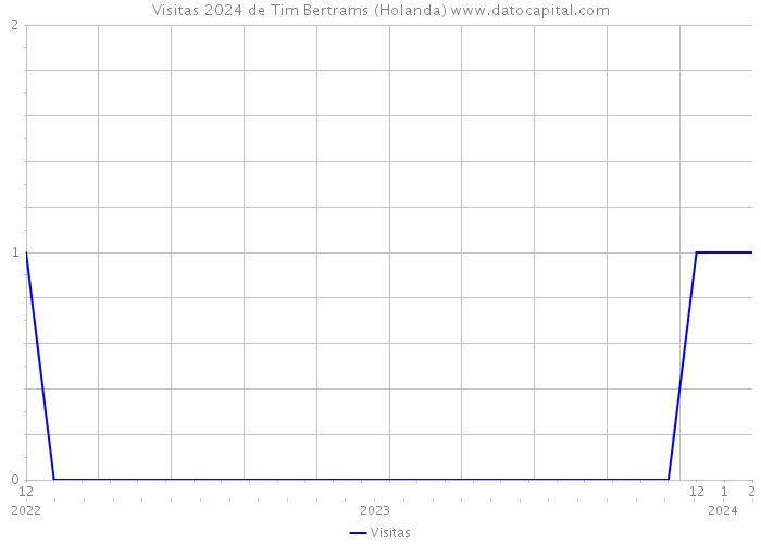 Visitas 2024 de Tim Bertrams (Holanda) 