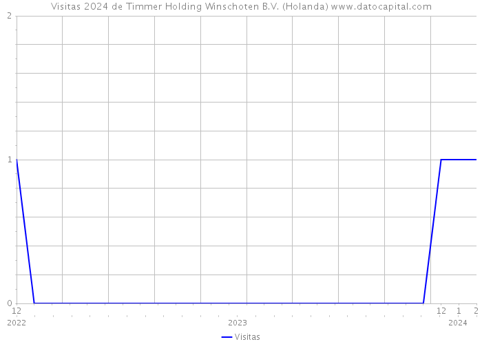 Visitas 2024 de Timmer Holding Winschoten B.V. (Holanda) 