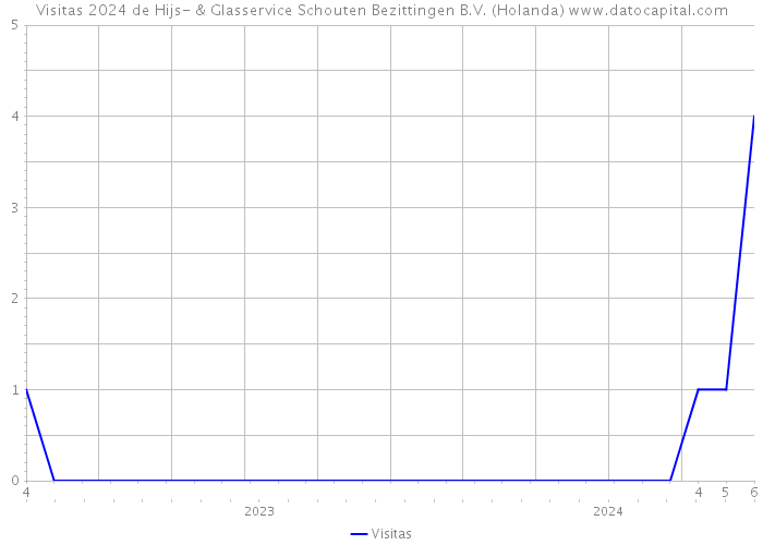 Visitas 2024 de Hijs- & Glasservice Schouten Bezittingen B.V. (Holanda) 