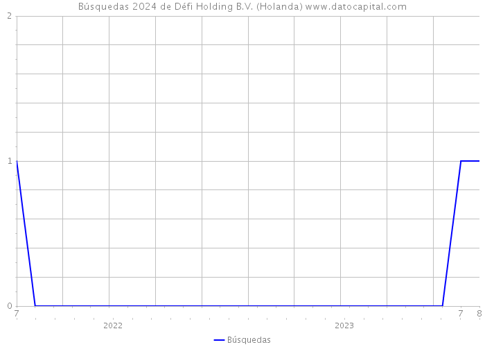 Búsquedas 2024 de Défi Holding B.V. (Holanda) 