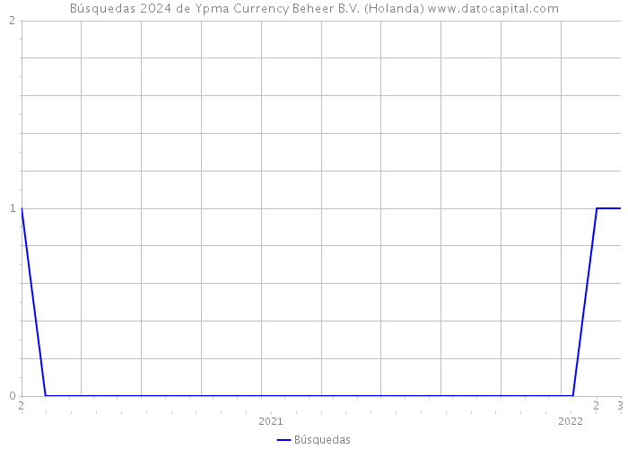 Búsquedas 2024 de Ypma Currency Beheer B.V. (Holanda) 