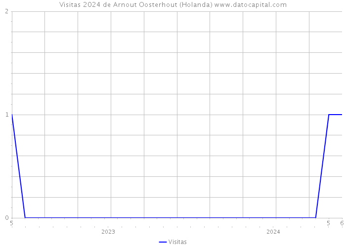 Visitas 2024 de Arnout Oosterhout (Holanda) 