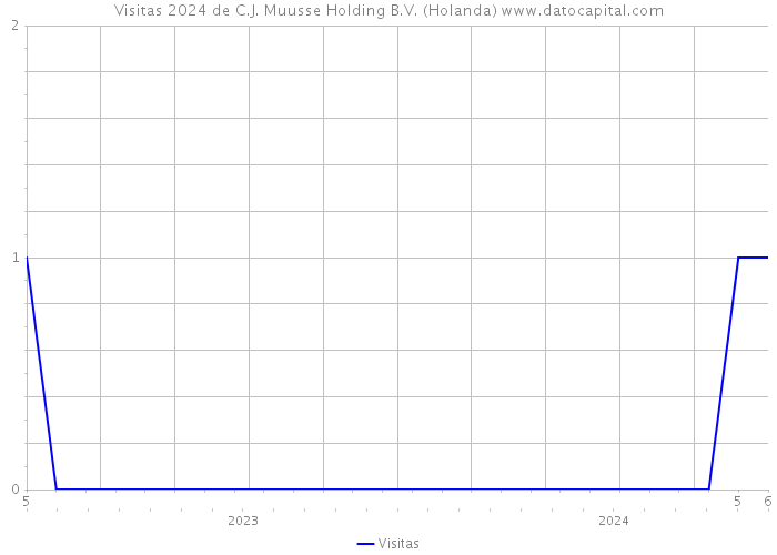 Visitas 2024 de C.J. Muusse Holding B.V. (Holanda) 