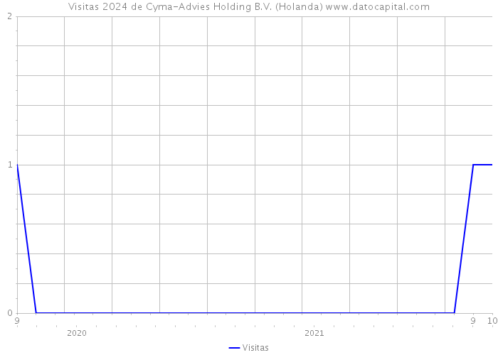 Visitas 2024 de Cyma-Advies Holding B.V. (Holanda) 