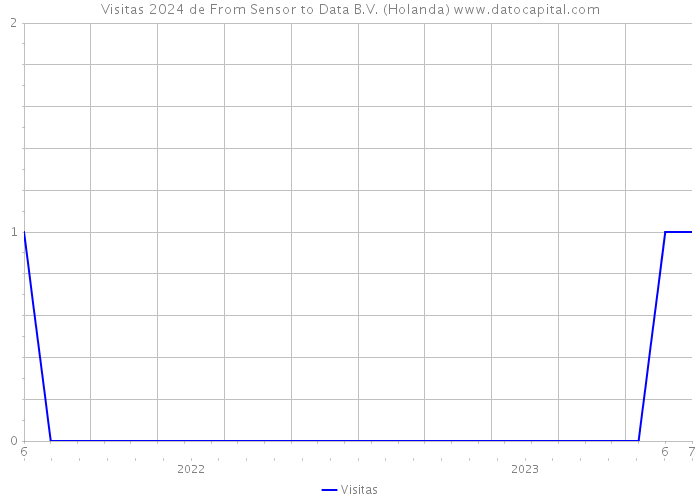 Visitas 2024 de From Sensor to Data B.V. (Holanda) 