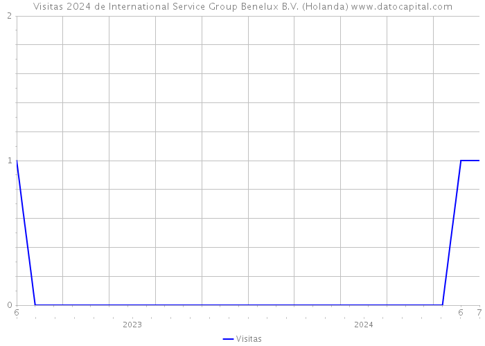 Visitas 2024 de International Service Group Benelux B.V. (Holanda) 