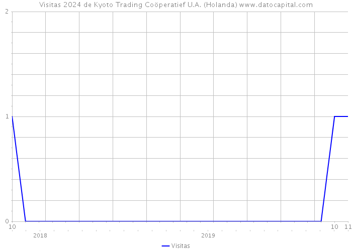 Visitas 2024 de Kyoto Trading Coöperatief U.A. (Holanda) 