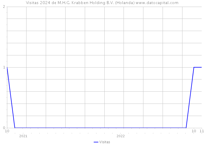 Visitas 2024 de M.H.G. Krabben Holding B.V. (Holanda) 