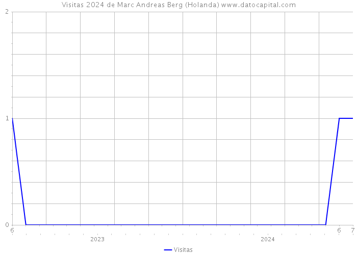 Visitas 2024 de Marc Andreas Berg (Holanda) 