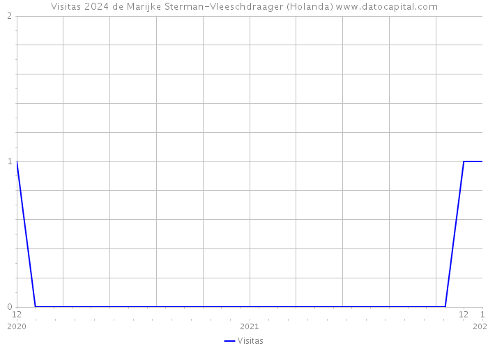 Visitas 2024 de Marijke Sterman-Vleeschdraager (Holanda) 