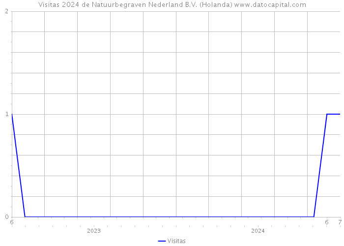 Visitas 2024 de Natuurbegraven Nederland B.V. (Holanda) 