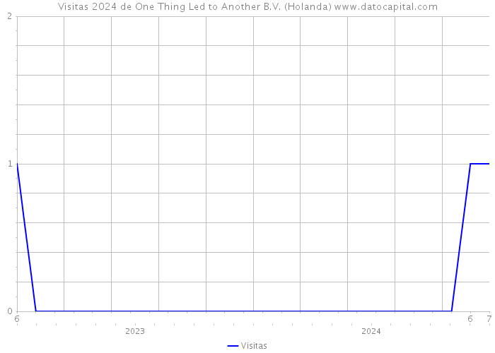 Visitas 2024 de One Thing Led to Another B.V. (Holanda) 