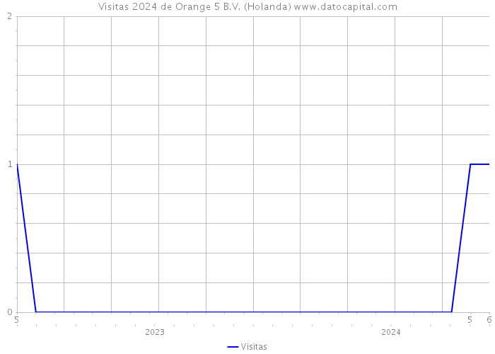 Visitas 2024 de Orange 5 B.V. (Holanda) 