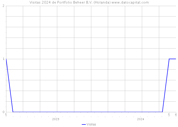 Visitas 2024 de Portfolio Beheer B.V. (Holanda) 