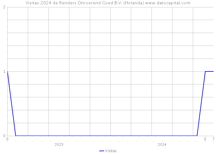 Visitas 2024 de Renders Onroerend Goed B.V. (Holanda) 