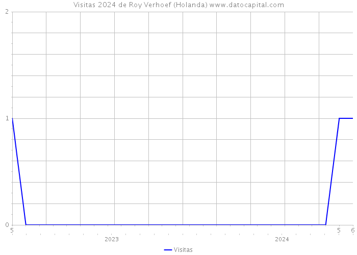 Visitas 2024 de Roy Verhoef (Holanda) 