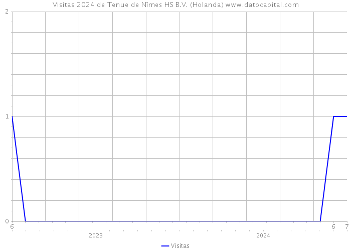 Visitas 2024 de Tenue de Nîmes HS B.V. (Holanda) 