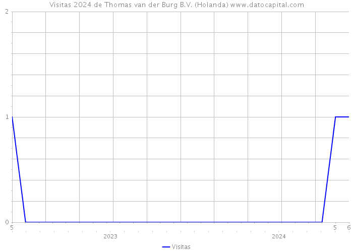 Visitas 2024 de Thomas van der Burg B.V. (Holanda) 