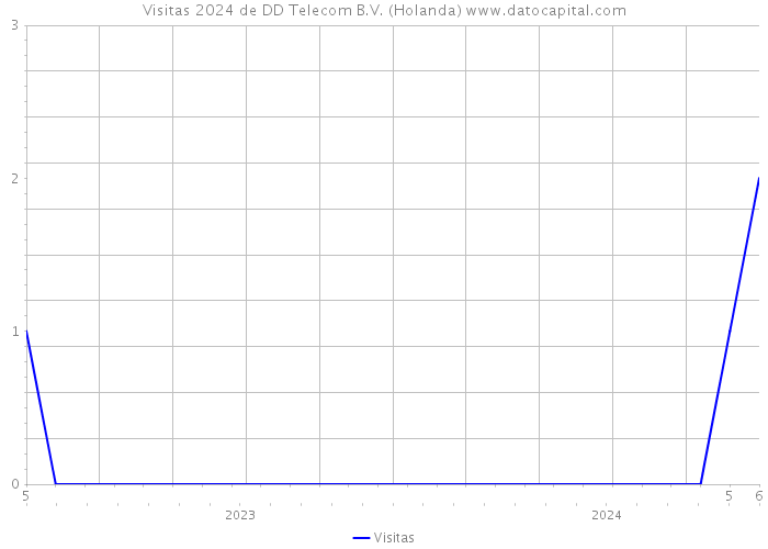 Visitas 2024 de DD Telecom B.V. (Holanda) 