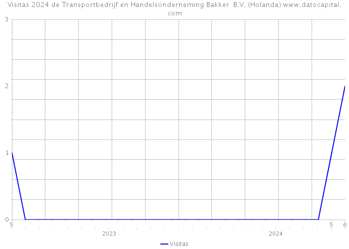 Visitas 2024 de Transportbedrijf en Handelsonderneming Bakker B.V. (Holanda) 
