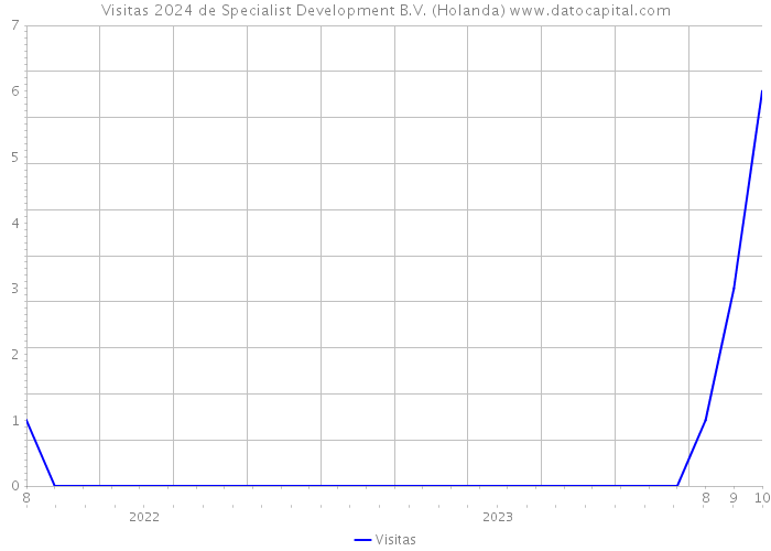 Visitas 2024 de Specialist Development B.V. (Holanda) 