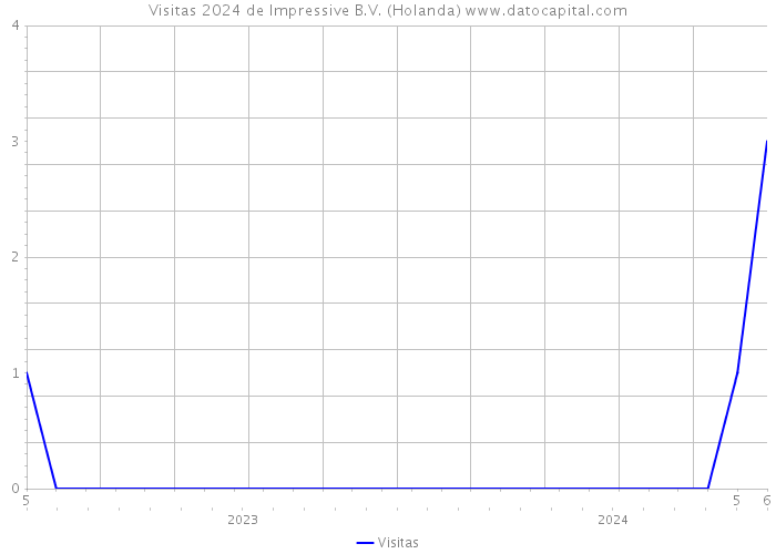 Visitas 2024 de Impressive B.V. (Holanda) 