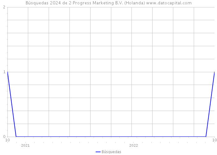 Búsquedas 2024 de 2 Progress Marketing B.V. (Holanda) 