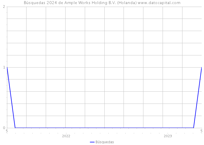 Búsquedas 2024 de Ample Works Holding B.V. (Holanda) 