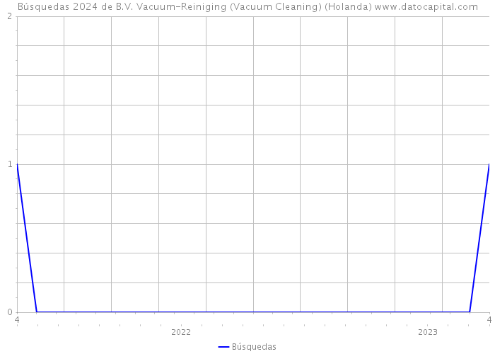 Búsquedas 2024 de B.V. Vacuum-Reiniging (Vacuum Cleaning) (Holanda) 