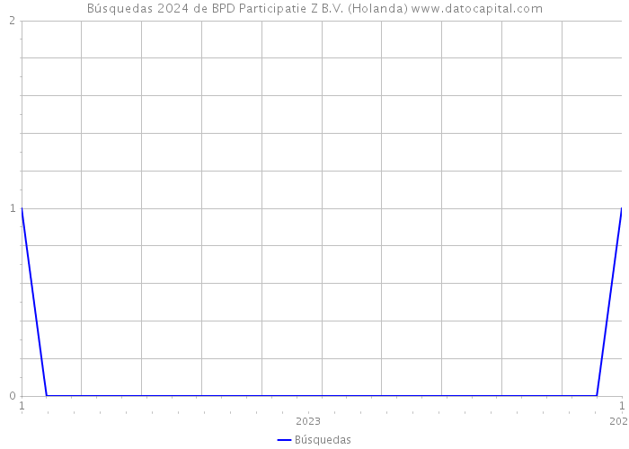 Búsquedas 2024 de BPD Participatie Z B.V. (Holanda) 