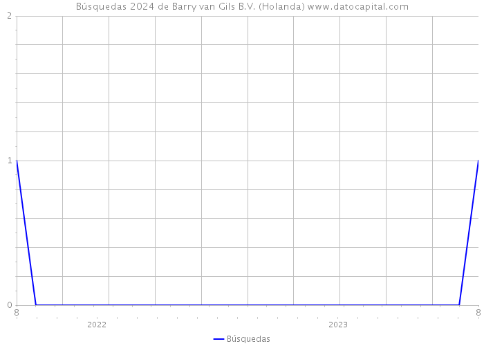 Búsquedas 2024 de Barry van Gils B.V. (Holanda) 