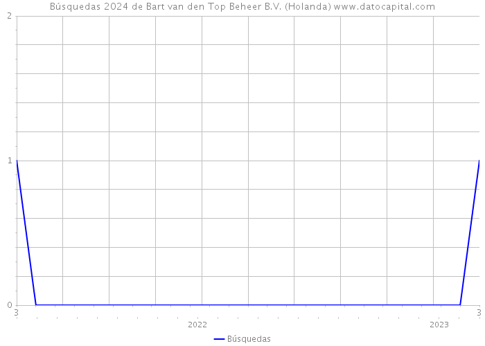 Búsquedas 2024 de Bart van den Top Beheer B.V. (Holanda) 