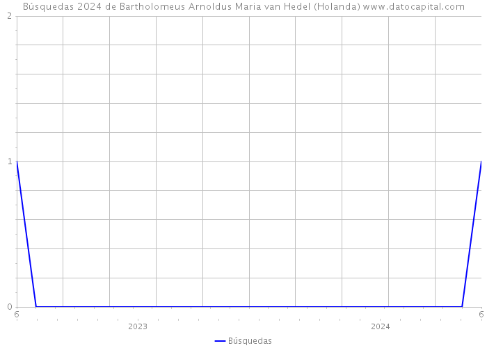 Búsquedas 2024 de Bartholomeus Arnoldus Maria van Hedel (Holanda) 