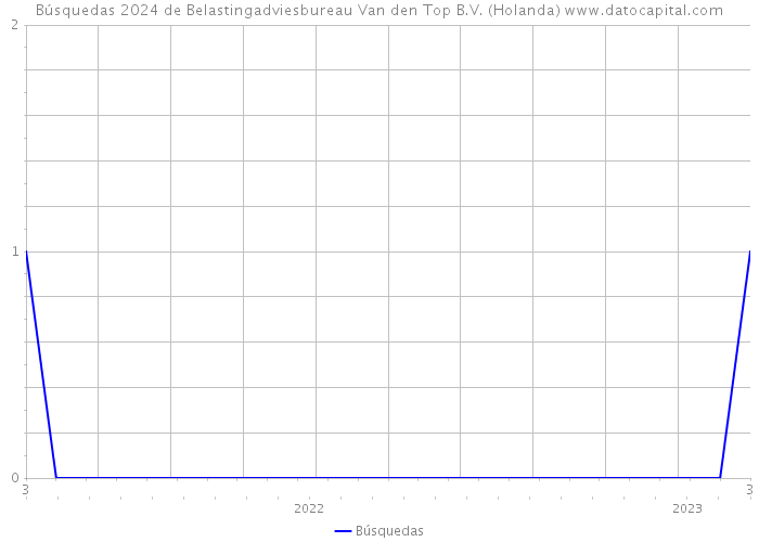 Búsquedas 2024 de Belastingadviesbureau Van den Top B.V. (Holanda) 