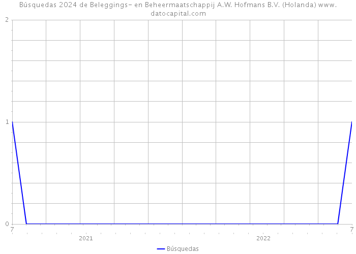 Búsquedas 2024 de Beleggings- en Beheermaatschappij A.W. Hofmans B.V. (Holanda) 