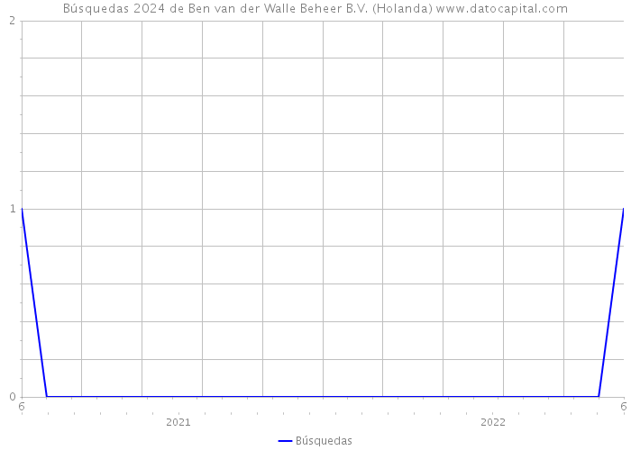 Búsquedas 2024 de Ben van der Walle Beheer B.V. (Holanda) 
