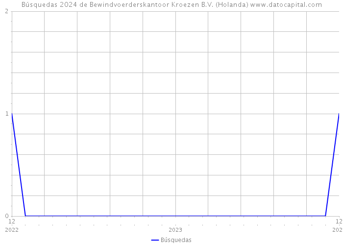 Búsquedas 2024 de Bewindvoerderskantoor Kroezen B.V. (Holanda) 