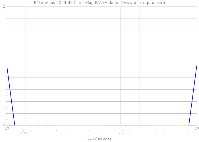 Búsquedas 2024 de Cap 2 Cap B.V. (Holanda) 