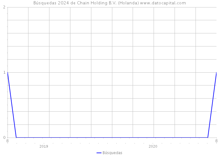 Búsquedas 2024 de Chain Holding B.V. (Holanda) 