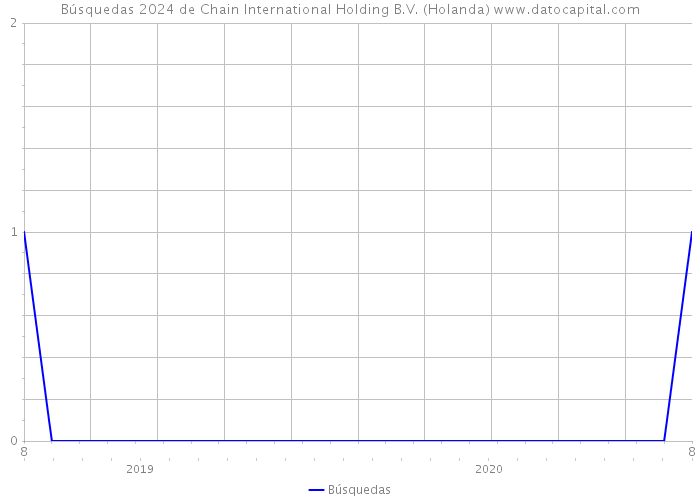 Búsquedas 2024 de Chain International Holding B.V. (Holanda) 