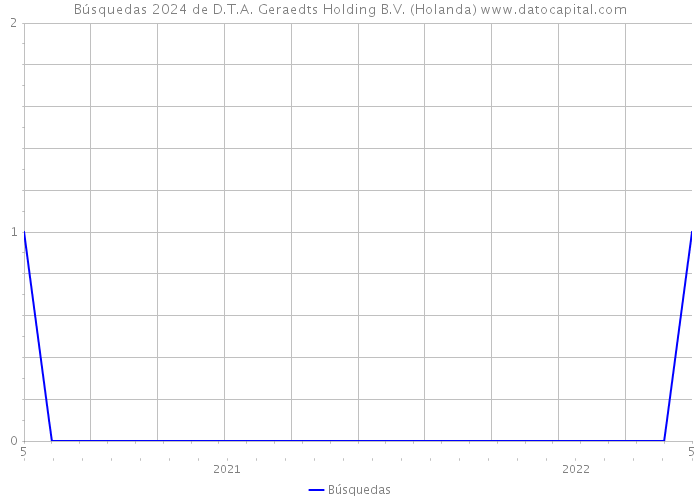 Búsquedas 2024 de D.T.A. Geraedts Holding B.V. (Holanda) 