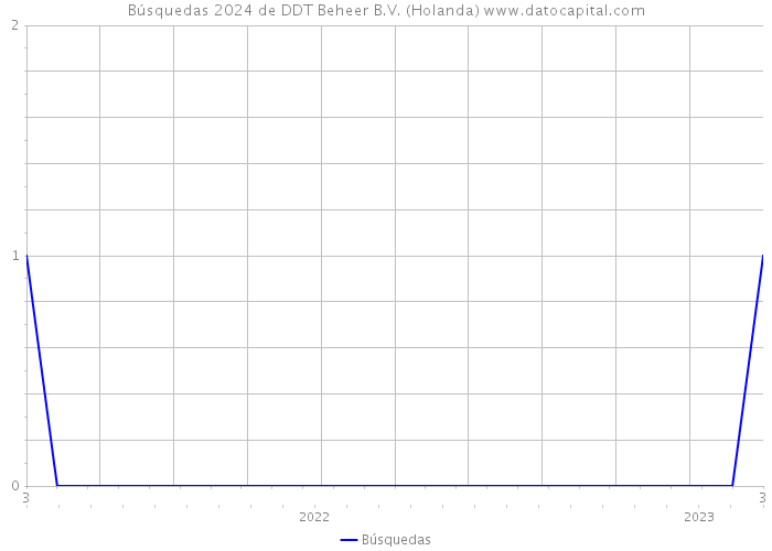 Búsquedas 2024 de DDT Beheer B.V. (Holanda) 